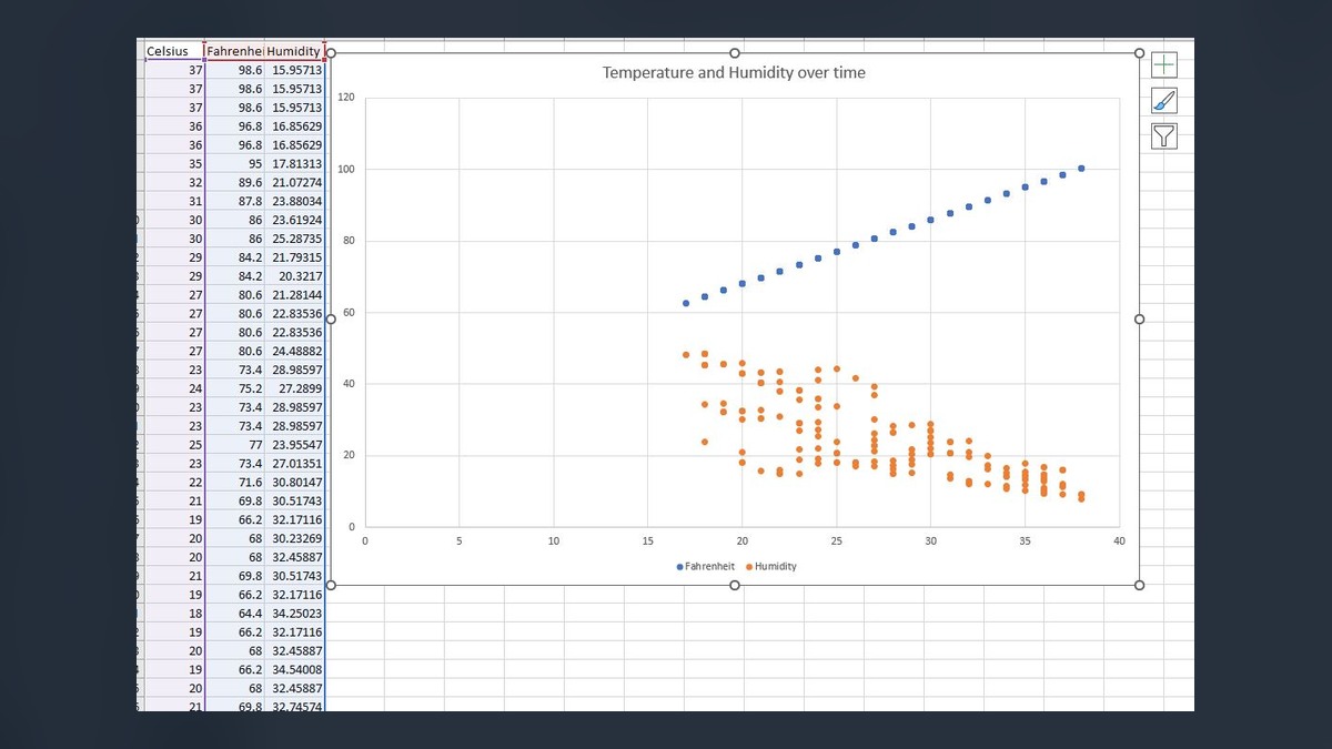 Temperature and humidity scatter plot produced from weather data
